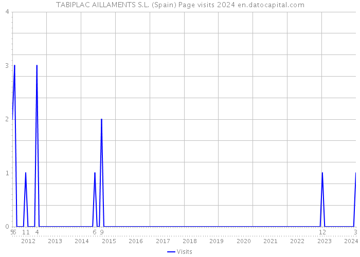 TABIPLAC AILLAMENTS S.L. (Spain) Page visits 2024 