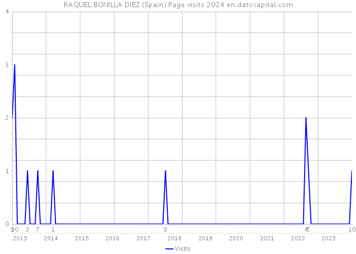 RAQUEL BONILLA DIEZ (Spain) Page visits 2024 