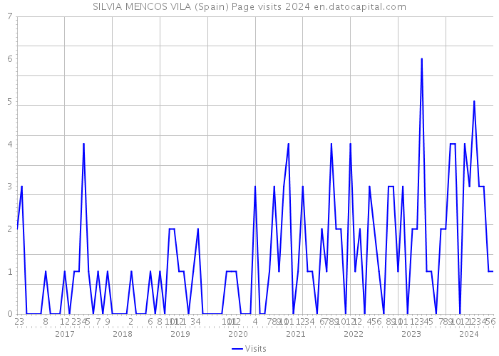 SILVIA MENCOS VILA (Spain) Page visits 2024 
