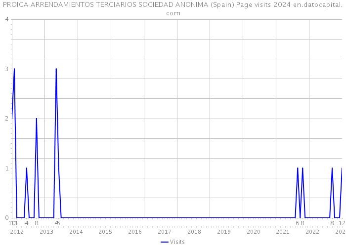 PROICA ARRENDAMIENTOS TERCIARIOS SOCIEDAD ANONIMA (Spain) Page visits 2024 