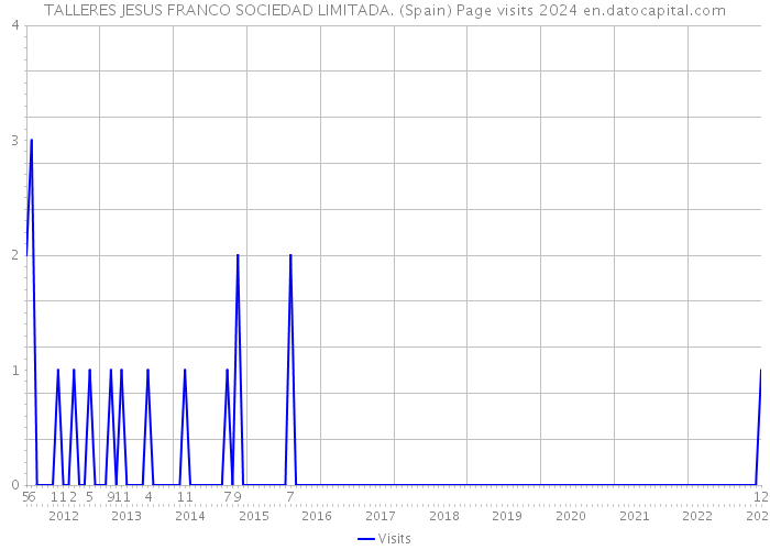 TALLERES JESUS FRANCO SOCIEDAD LIMITADA. (Spain) Page visits 2024 
