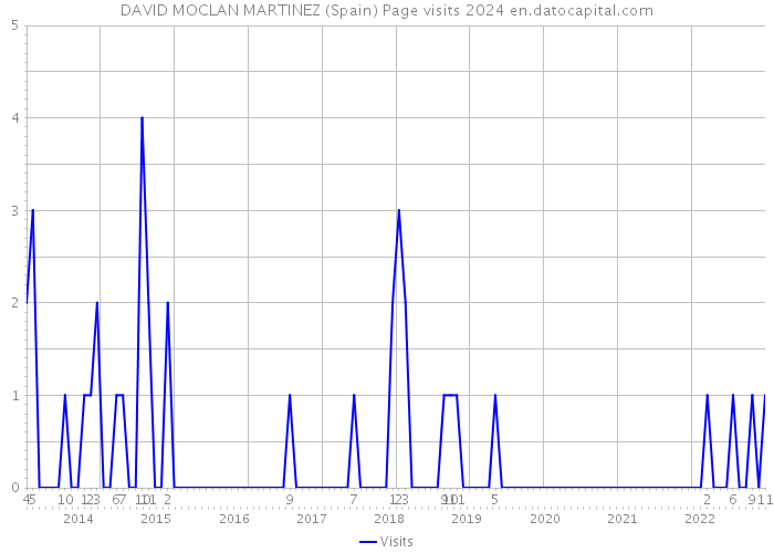 DAVID MOCLAN MARTINEZ (Spain) Page visits 2024 