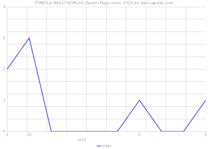 FABIOLA BAILO MORLAS (Spain) Page visits 2024 