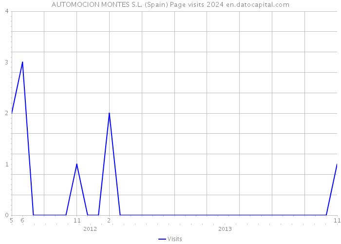 AUTOMOCION MONTES S.L. (Spain) Page visits 2024 