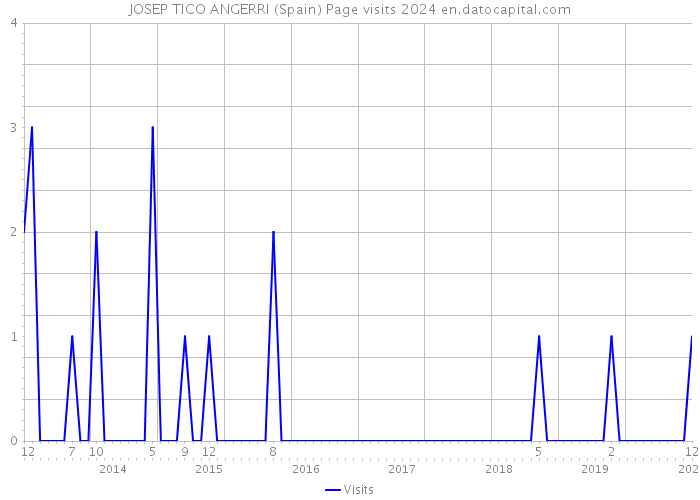 JOSEP TICO ANGERRI (Spain) Page visits 2024 