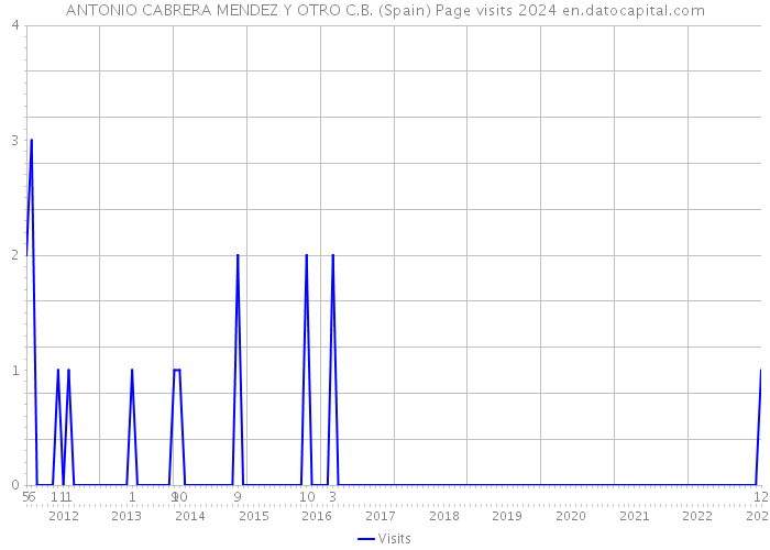 ANTONIO CABRERA MENDEZ Y OTRO C.B. (Spain) Page visits 2024 