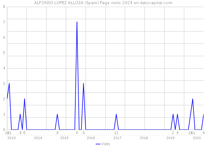 ALFONSO LOPEZ ALLOZA (Spain) Page visits 2024 