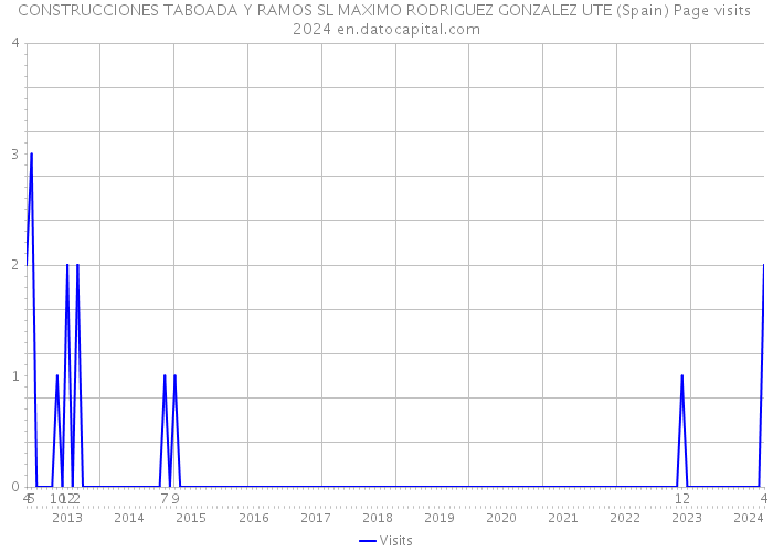 CONSTRUCCIONES TABOADA Y RAMOS SL MAXIMO RODRIGUEZ GONZALEZ UTE (Spain) Page visits 2024 