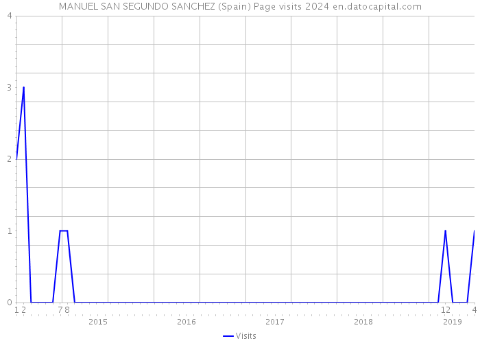 MANUEL SAN SEGUNDO SANCHEZ (Spain) Page visits 2024 