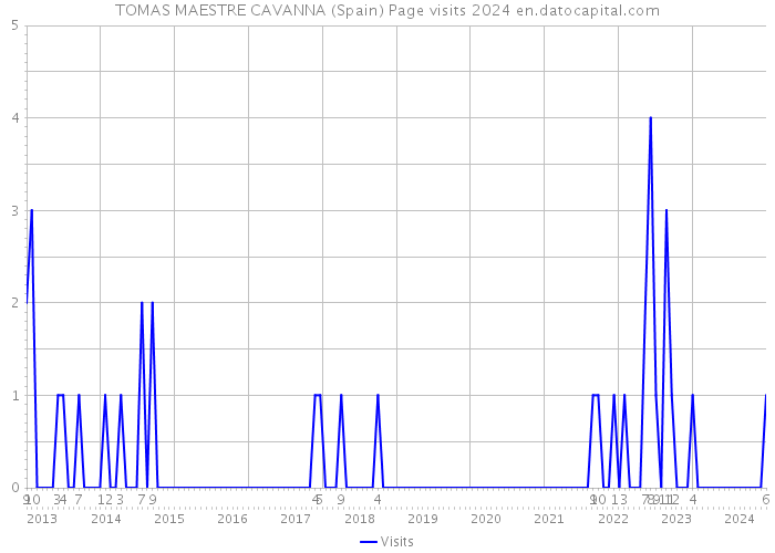 TOMAS MAESTRE CAVANNA (Spain) Page visits 2024 