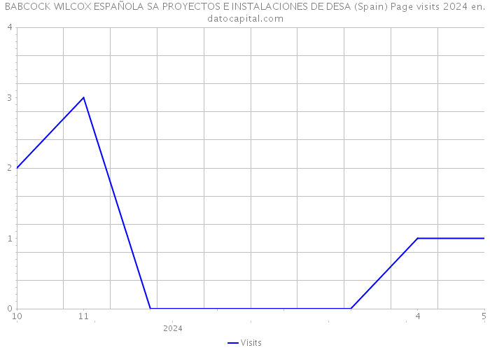 BABCOCK WILCOX ESPAÑOLA SA PROYECTOS E INSTALACIONES DE DESA (Spain) Page visits 2024 