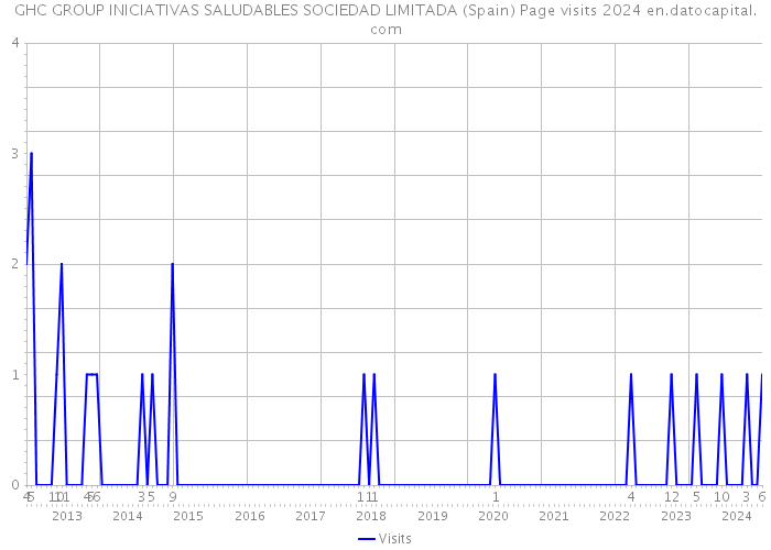 GHC GROUP INICIATIVAS SALUDABLES SOCIEDAD LIMITADA (Spain) Page visits 2024 
