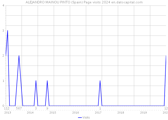 ALEJANDRO MAINOU PINTO (Spain) Page visits 2024 