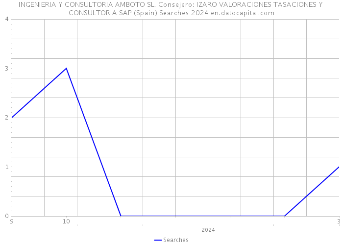 INGENIERIA Y CONSULTORIA AMBOTO SL. Consejero: IZARO VALORACIONES TASACIONES Y CONSULTORIA SAP (Spain) Searches 2024 