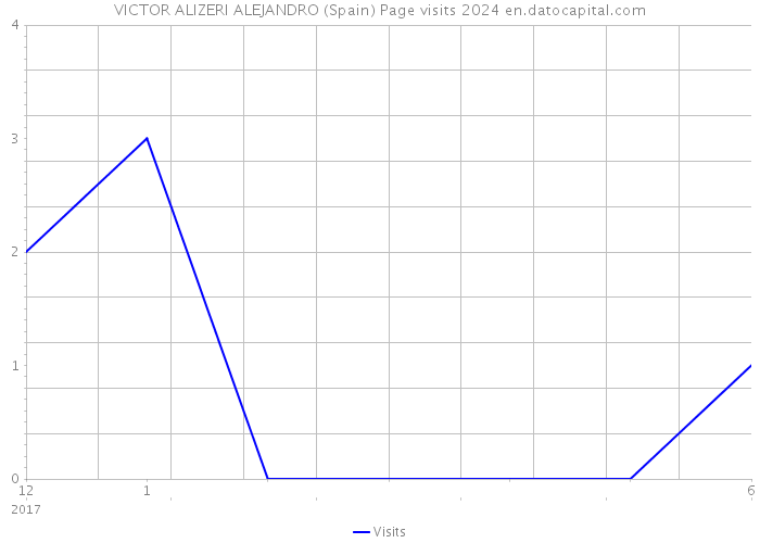 VICTOR ALIZERI ALEJANDRO (Spain) Page visits 2024 