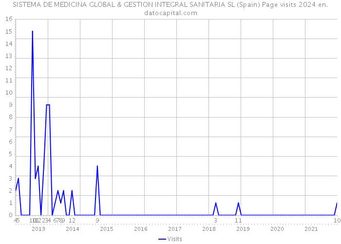 SISTEMA DE MEDICINA GLOBAL & GESTION INTEGRAL SANITARIA SL (Spain) Page visits 2024 