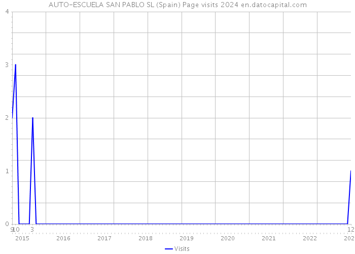 AUTO-ESCUELA SAN PABLO SL (Spain) Page visits 2024 