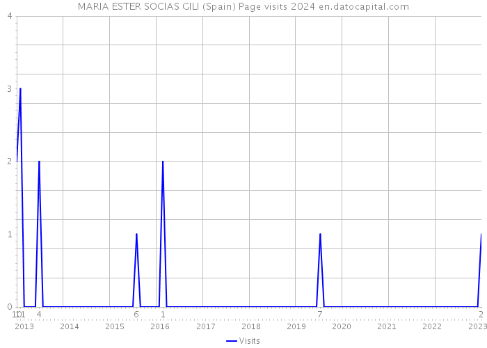 MARIA ESTER SOCIAS GILI (Spain) Page visits 2024 