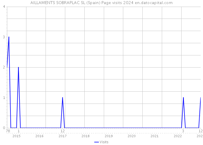 AILLAMENTS SOBRAPLAC SL (Spain) Page visits 2024 