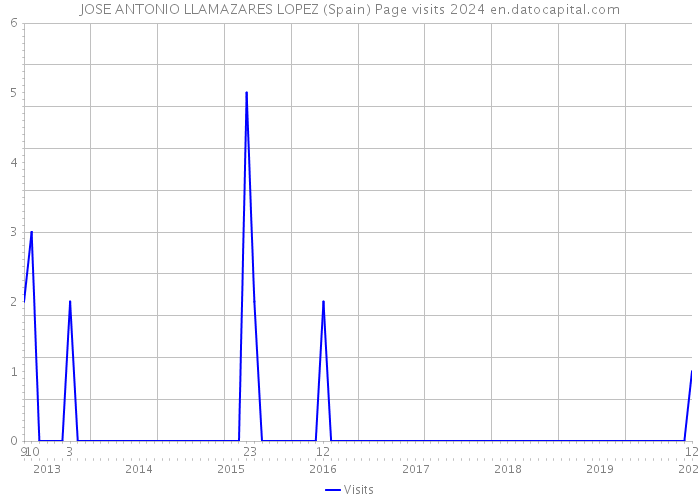 JOSE ANTONIO LLAMAZARES LOPEZ (Spain) Page visits 2024 