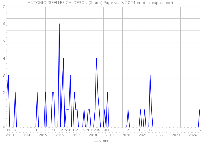 ANTONIO RIBELLES CALDERON (Spain) Page visits 2024 
