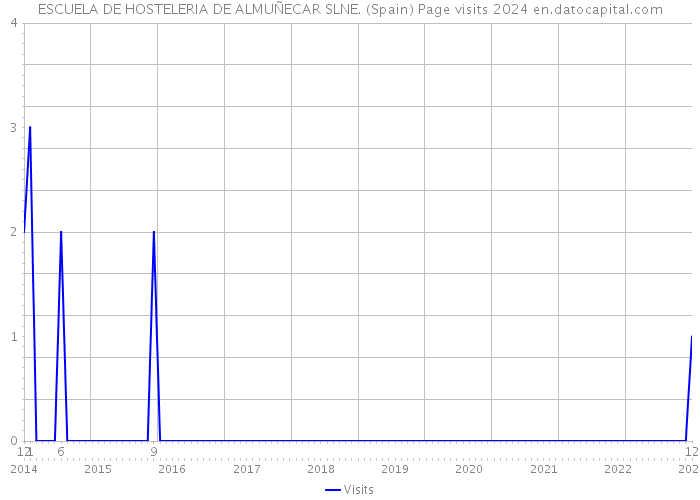 ESCUELA DE HOSTELERIA DE ALMUÑECAR SLNE. (Spain) Page visits 2024 