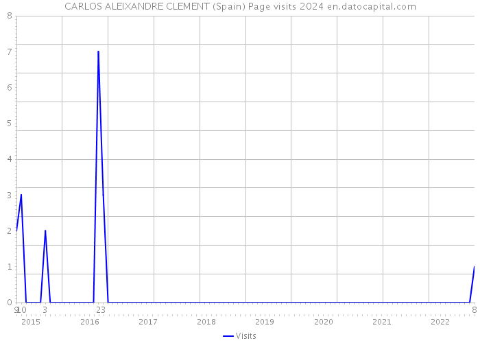CARLOS ALEIXANDRE CLEMENT (Spain) Page visits 2024 
