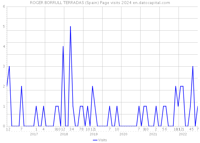 ROGER BORRULL TERRADAS (Spain) Page visits 2024 