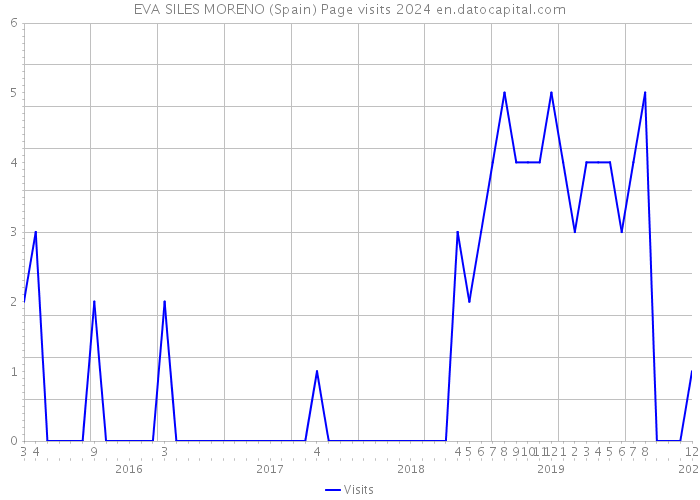 EVA SILES MORENO (Spain) Page visits 2024 