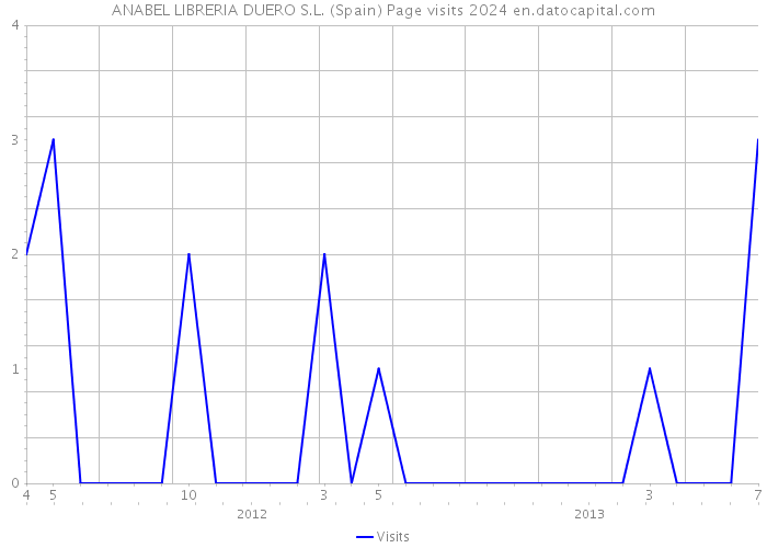 ANABEL LIBRERIA DUERO S.L. (Spain) Page visits 2024 