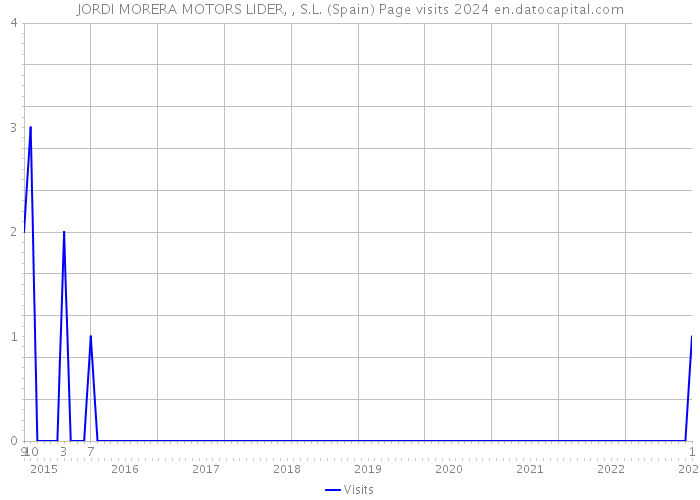 JORDI MORERA MOTORS LIDER, , S.L. (Spain) Page visits 2024 