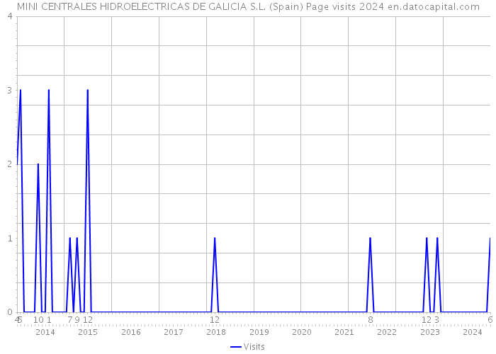 MINI CENTRALES HIDROELECTRICAS DE GALICIA S.L. (Spain) Page visits 2024 