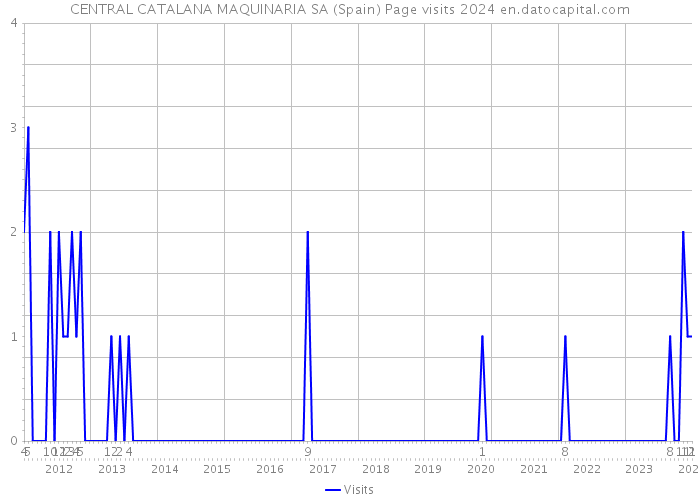 CENTRAL CATALANA MAQUINARIA SA (Spain) Page visits 2024 