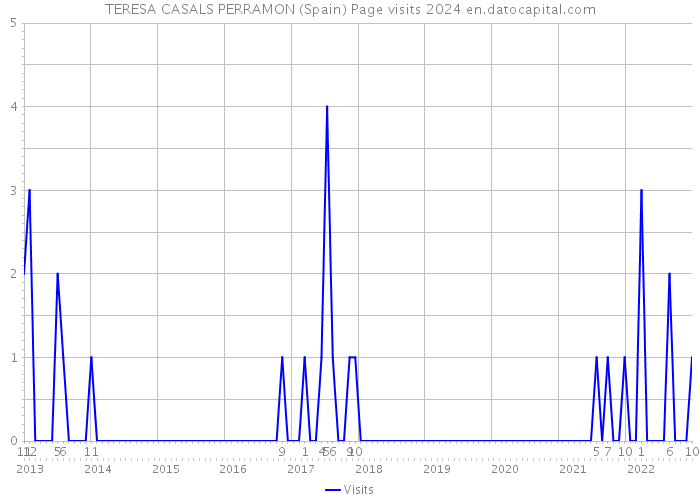 TERESA CASALS PERRAMON (Spain) Page visits 2024 