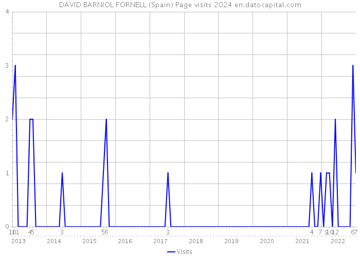 DAVID BARNIOL FORNELL (Spain) Page visits 2024 