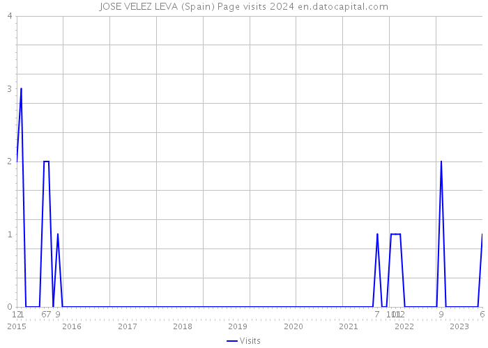 JOSE VELEZ LEVA (Spain) Page visits 2024 