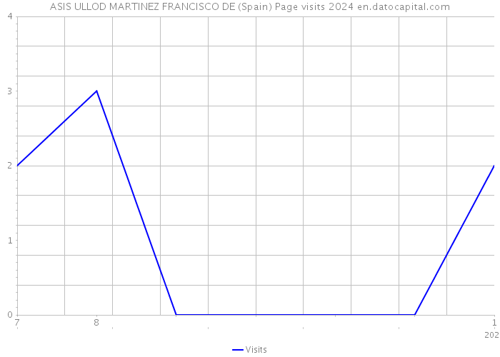 ASIS ULLOD MARTINEZ FRANCISCO DE (Spain) Page visits 2024 