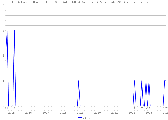 SURIA PARTICIPACIONES SOCIEDAD LIMITADA (Spain) Page visits 2024 