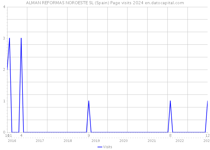 ALMAN REFORMAS NOROESTE SL (Spain) Page visits 2024 