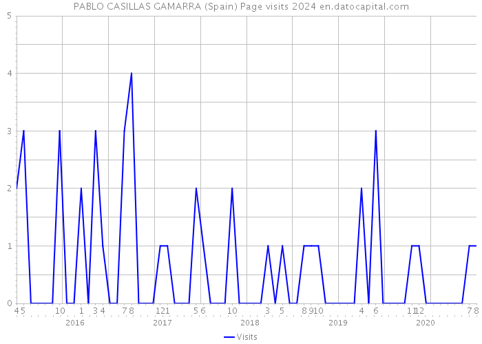PABLO CASILLAS GAMARRA (Spain) Page visits 2024 