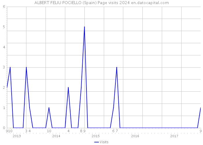 ALBERT FELIU POCIELLO (Spain) Page visits 2024 