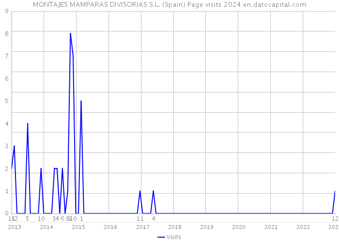MONTAJES MAMPARAS DIVISORIAS S.L. (Spain) Page visits 2024 