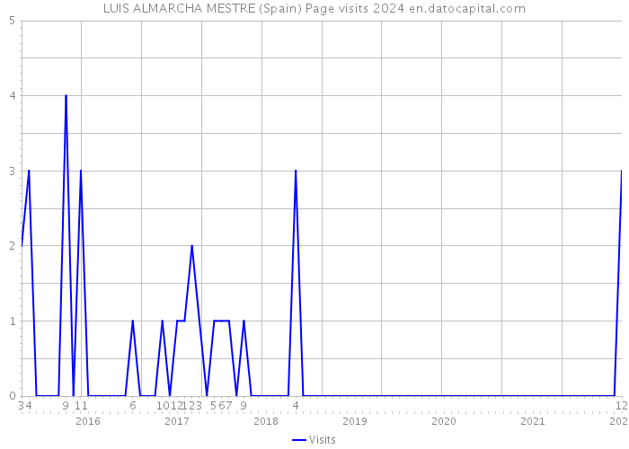 LUIS ALMARCHA MESTRE (Spain) Page visits 2024 