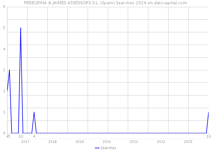 PEREGRINA & JAIMES ASSESSORS S.L. (Spain) Searches 2024 