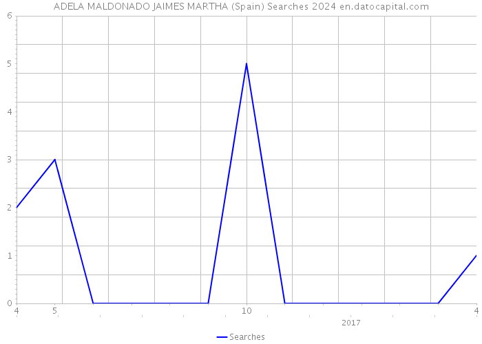 ADELA MALDONADO JAIMES MARTHA (Spain) Searches 2024 