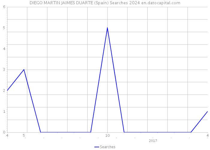 DIEGO MARTIN JAIMES DUARTE (Spain) Searches 2024 