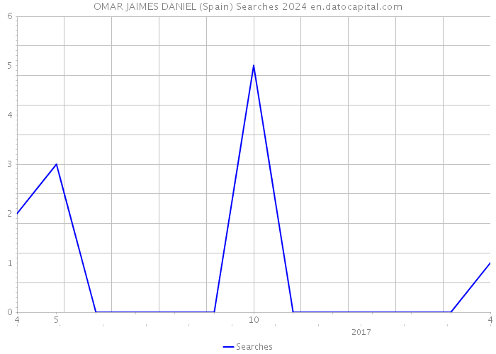 OMAR JAIMES DANIEL (Spain) Searches 2024 