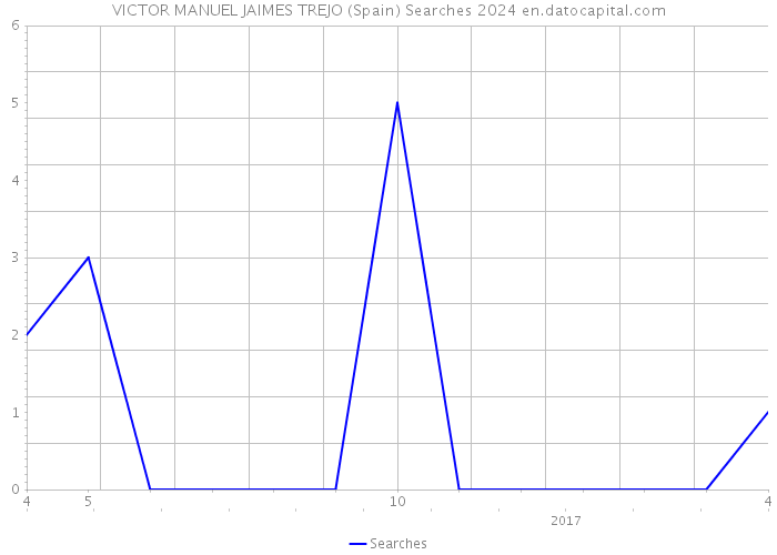 VICTOR MANUEL JAIMES TREJO (Spain) Searches 2024 