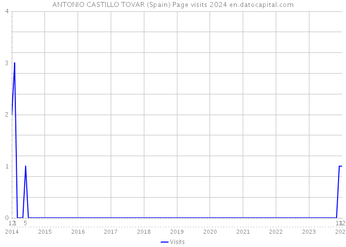 ANTONIO CASTILLO TOVAR (Spain) Page visits 2024 