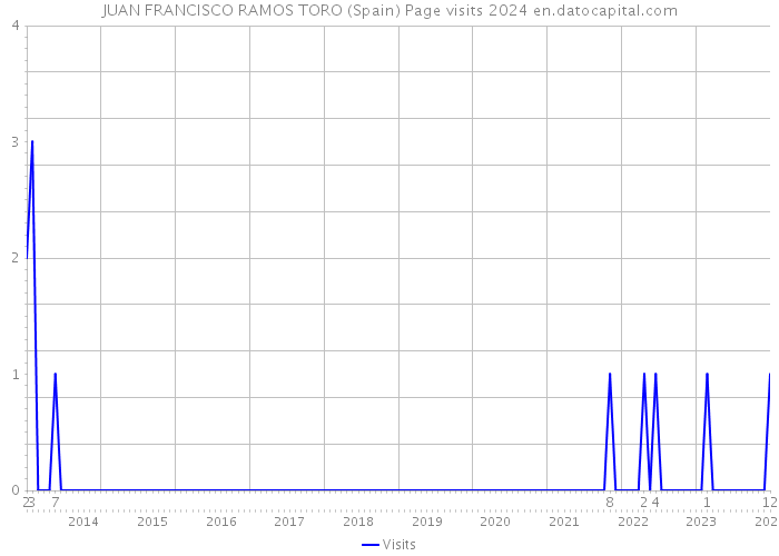 JUAN FRANCISCO RAMOS TORO (Spain) Page visits 2024 